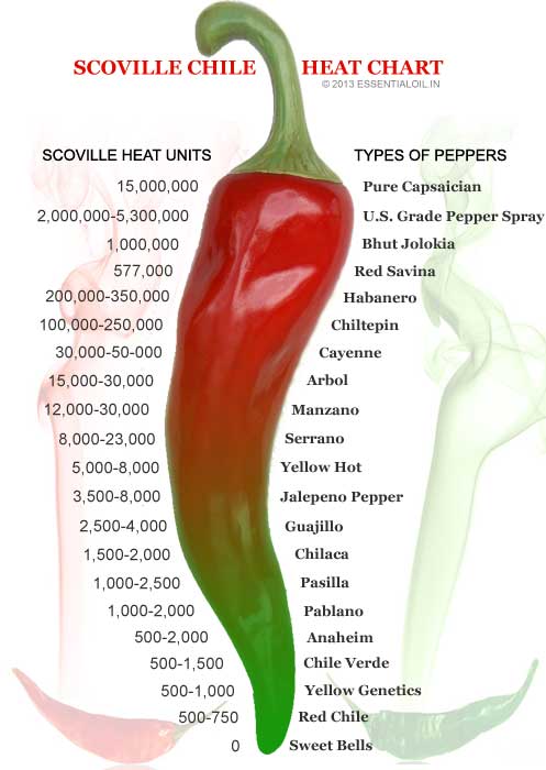 Capsaicin Chart